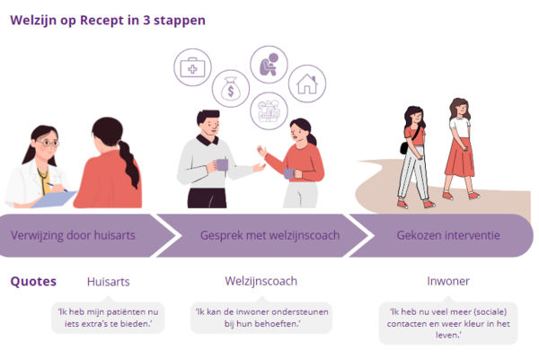 Welzijn op Recept in drie stappen afbeelding toolbox sept 2024.png